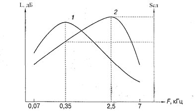 Спектр русской речи