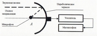 Параболический микрофон