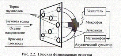 Плоская акустическая фазированная решётка